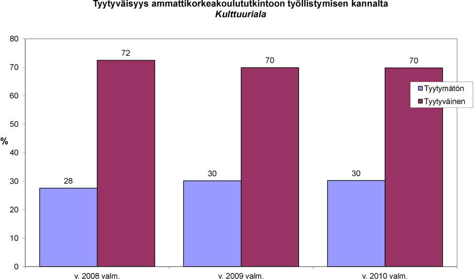 työllistymisen kannalta Kulttuuriala 8 7