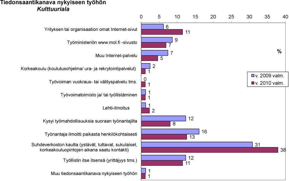 Työvoimatoimisto ja/ tai työllistäminen Lehti ilmoitus 2 Kysyi työmahdollisuuksia suoraan työnantajilta 8 2 Työnantaja ilmoitti paikasta henkilökohtaisesti 3 6