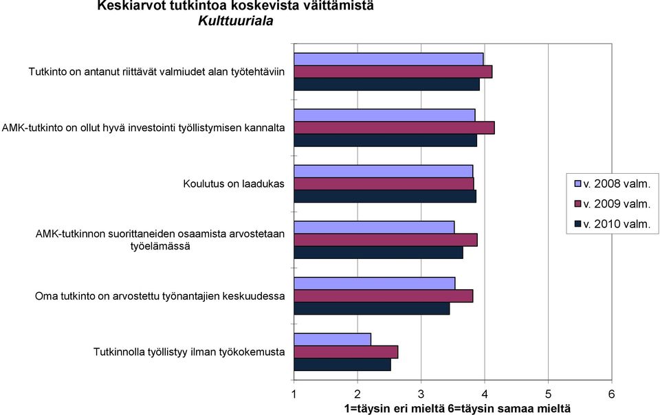 suorittaneiden osaamista arvostetaan työelämässä v. 28 valm. v. 29 valm. v. 2 valm.