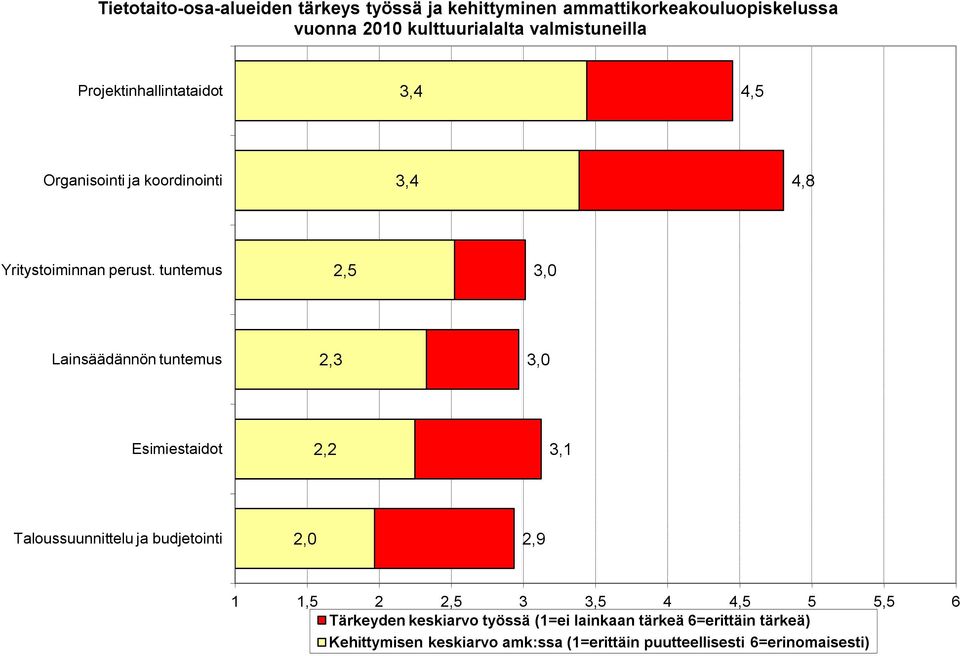 tuntemus 2,5 3, Lainsäädännön tuntemus 2,3 3, Esimiestaidot 2,2 3, Taloussuunnittelu ja budjetointi 2, 2,9,5 2 2,5 3 3,5 4