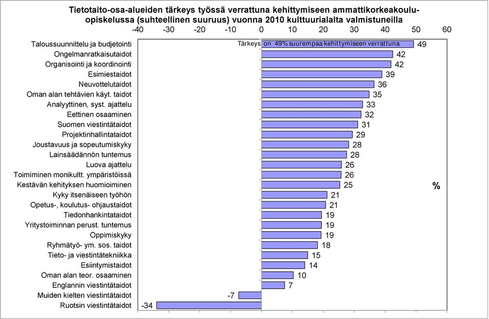 ajattelu Eettinen osaaminen Suomen viestintätaidot Projektinhallintataidot Joustavuus ja sopeutumiskyky Lainsäädännön tuntemus Luova ajattelu Toimiminen monikultt.