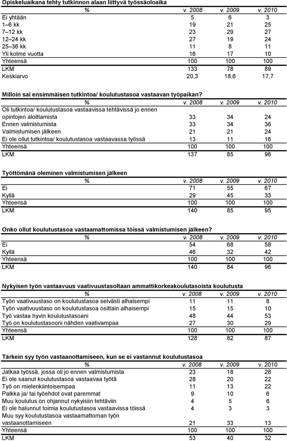 Oli tutkintoa/ koulutustasoa vastaavissa tehtävissä jo ennen opintojen aloittamista 33 34 24 Ennen valmistumista 33 34 36 Valmistumisen jälkeen 2 2 24 Ei ole ollut tutkintoa/ koulutustasoa