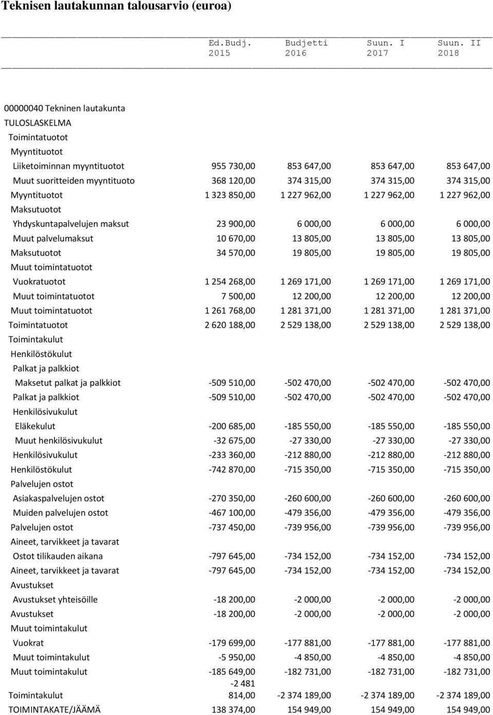 374 35,00 374 35,00 Myyntituotot 33 850,00 7 96,00 7 96,00 7 96,00 Maksutuotot Yhdyskuntapalvelujen maksut 3 900,00 6 000,00 6 000,00 6 000,00 Muut palvelumaksut 0 670,00 3 805,00 3 805,00 3 805,00