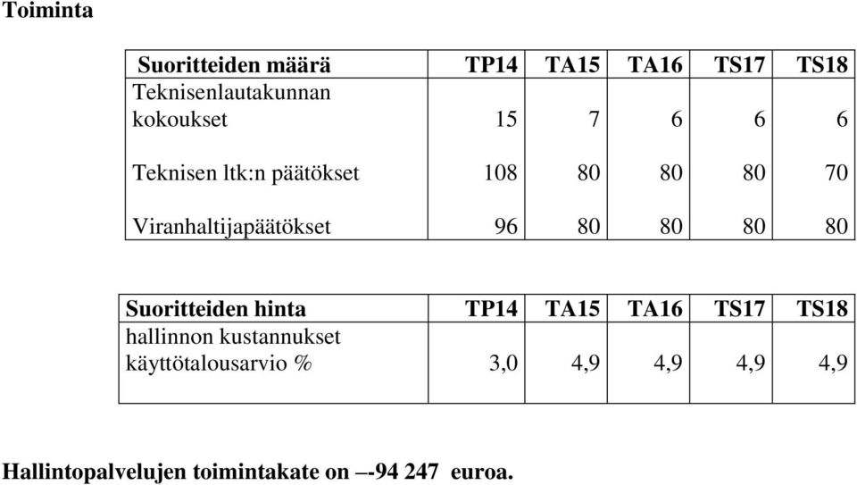 80 Suoritteiden hinta TP4 TA5 TA6 TS7 TS8 hallinnon kustannukset