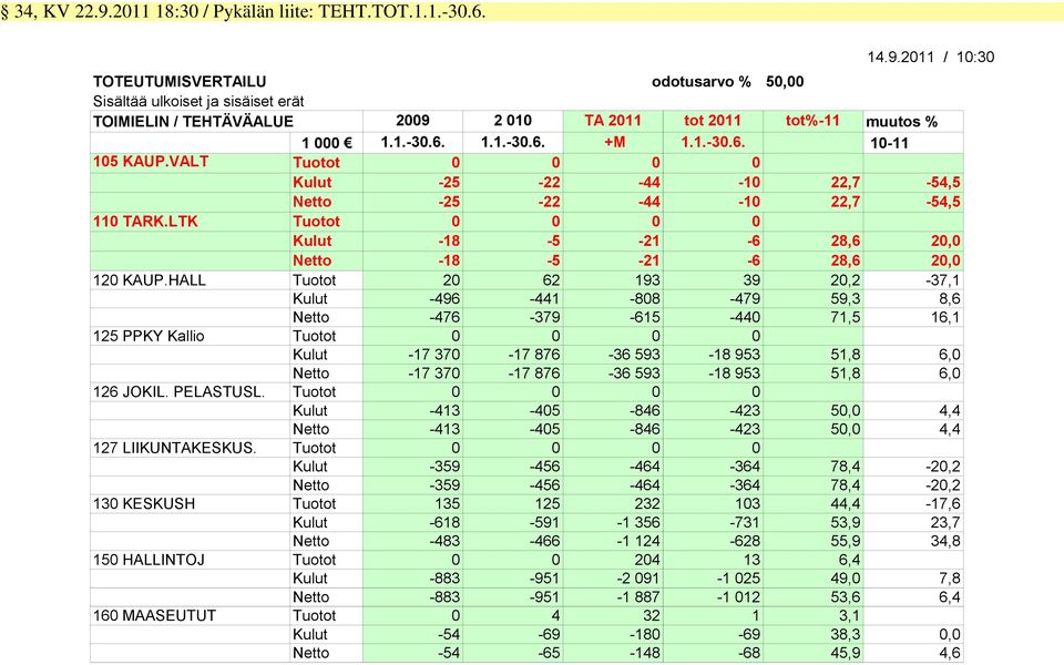 LTK Tuotot 0 0 0 0 Kulut -18-5 -21-6 28,6 20,0 Netto -18-5 -21-6 28,6 20,0 120 KAUP.