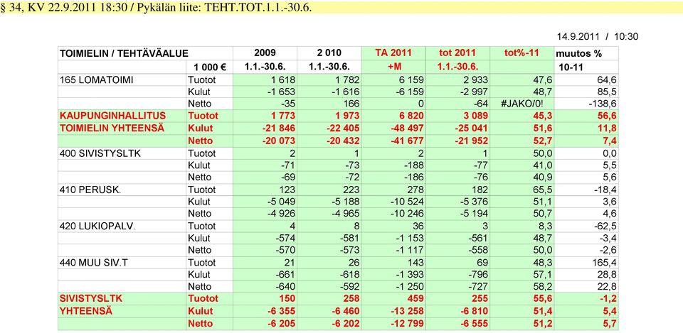 1 2 1 50,0 0,0 Kulut -71-73 -188-77 41,0 5,5 Netto -69-72 -186-76 40,9 5,6 410 PERUSK.