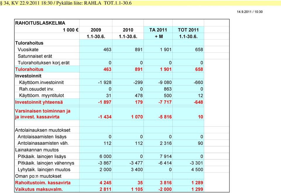 myyntitulot 31 478 500 12 Investoinnit yhteensä -1 897 179-7 717-648 Varsinaisen toiminnan ja ja invest.