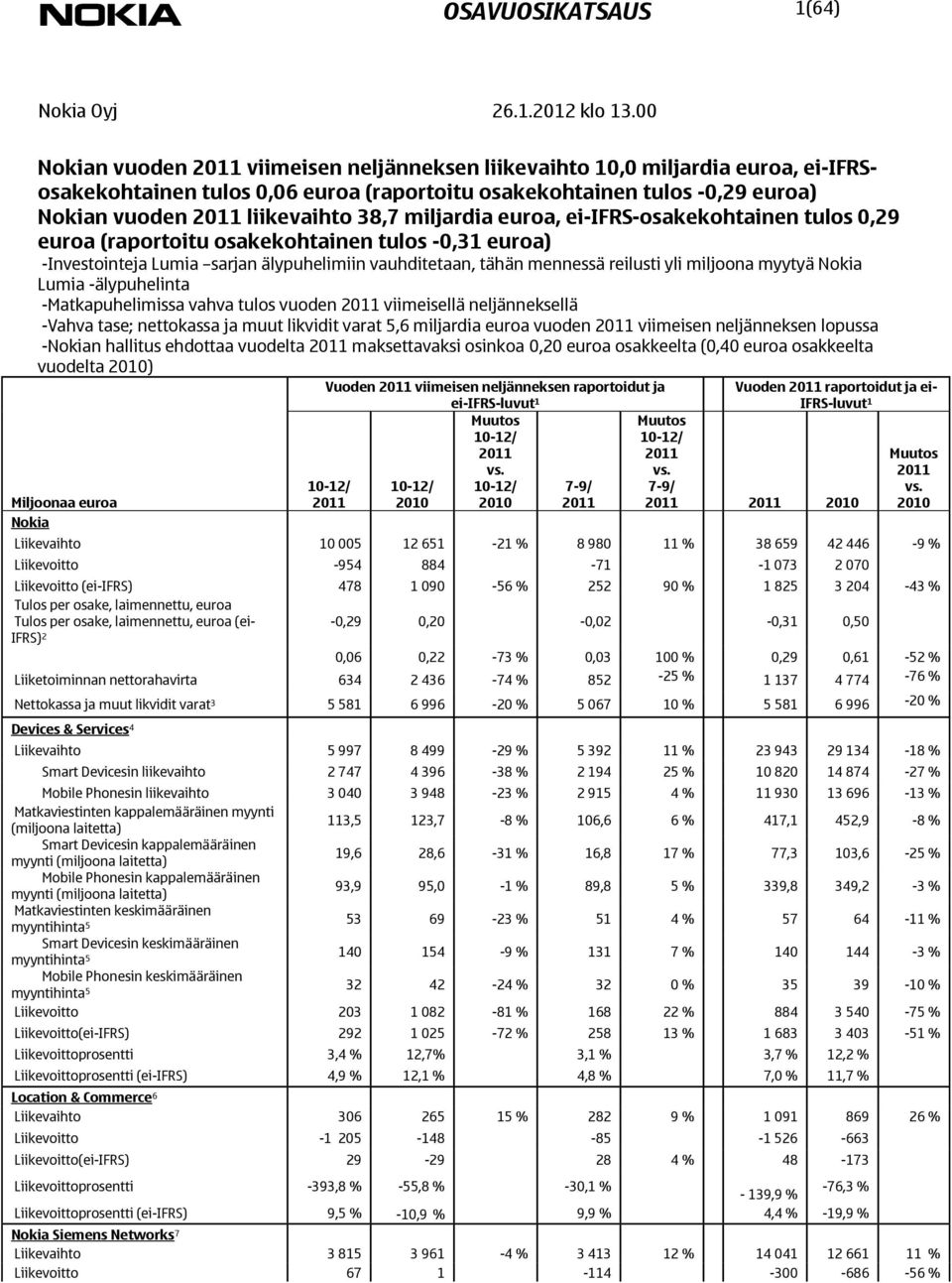 yli miljoona myytyä Nokia Lumia -älypuhelinta -Matkapuhelimissa vahva tulos vuoden viimeisellä neljänneksellä -Vahva tase; nettokassa ja muut likvidit varat 5,6 miljardia euroa vuoden viimeisen