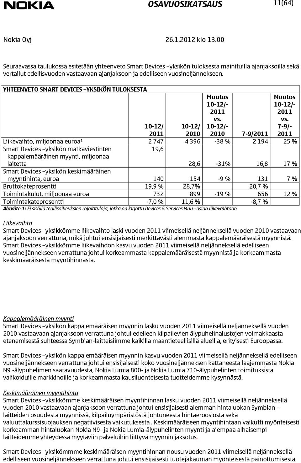 7-9/- Liikevaihto, miljoonaa euroa 1 2 747 4 396-38 % 2 194 25 % Smart Devices yksikön matkaviestinten kappalemääräinen myynti, miljoonaa laitetta 19,6 28,6-31% 16,8 17 % Smart Devices yksikön