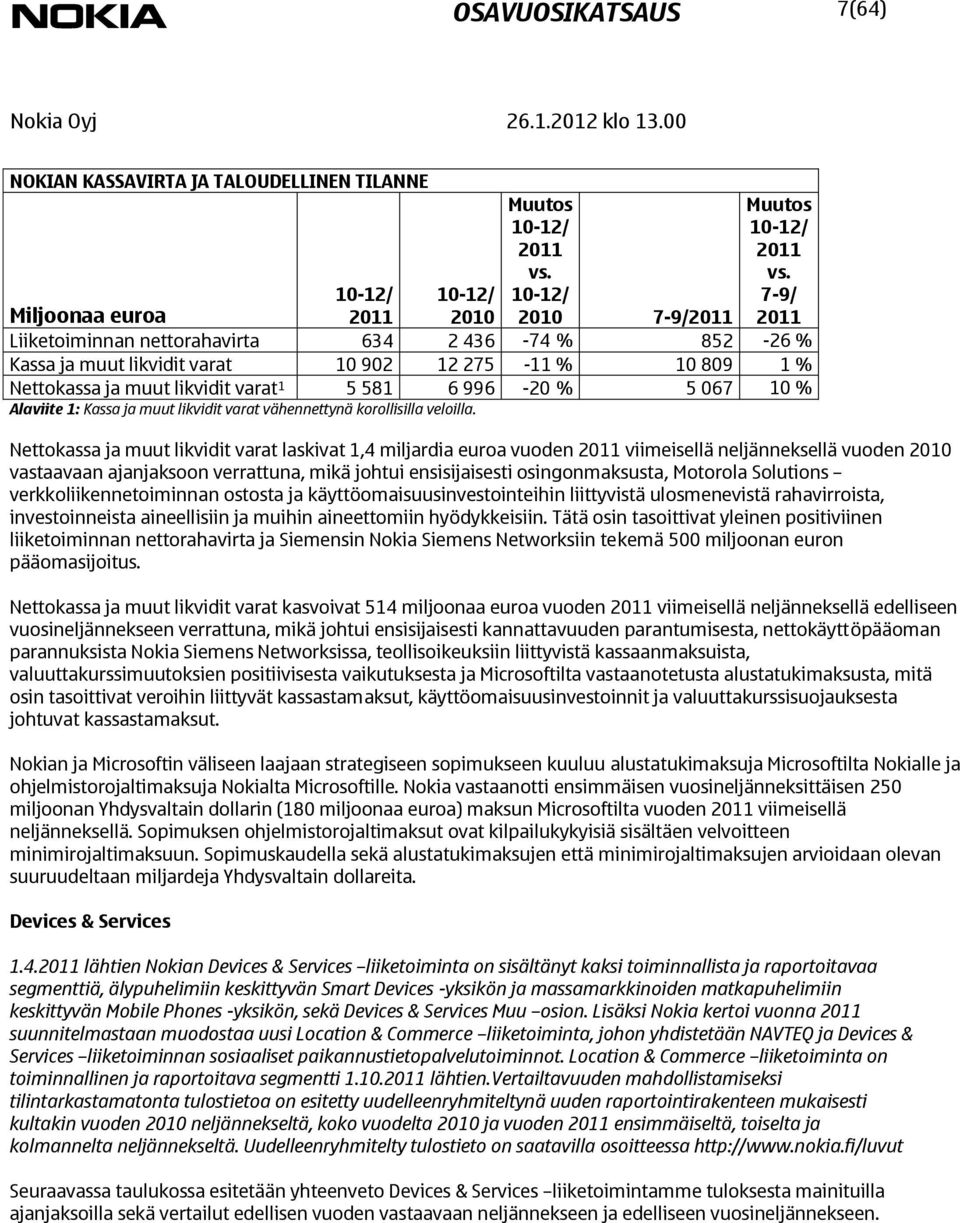 10 % Alaviite 1: Kassa ja muut likvidit varat vähennettynä korollisilla veloilla.