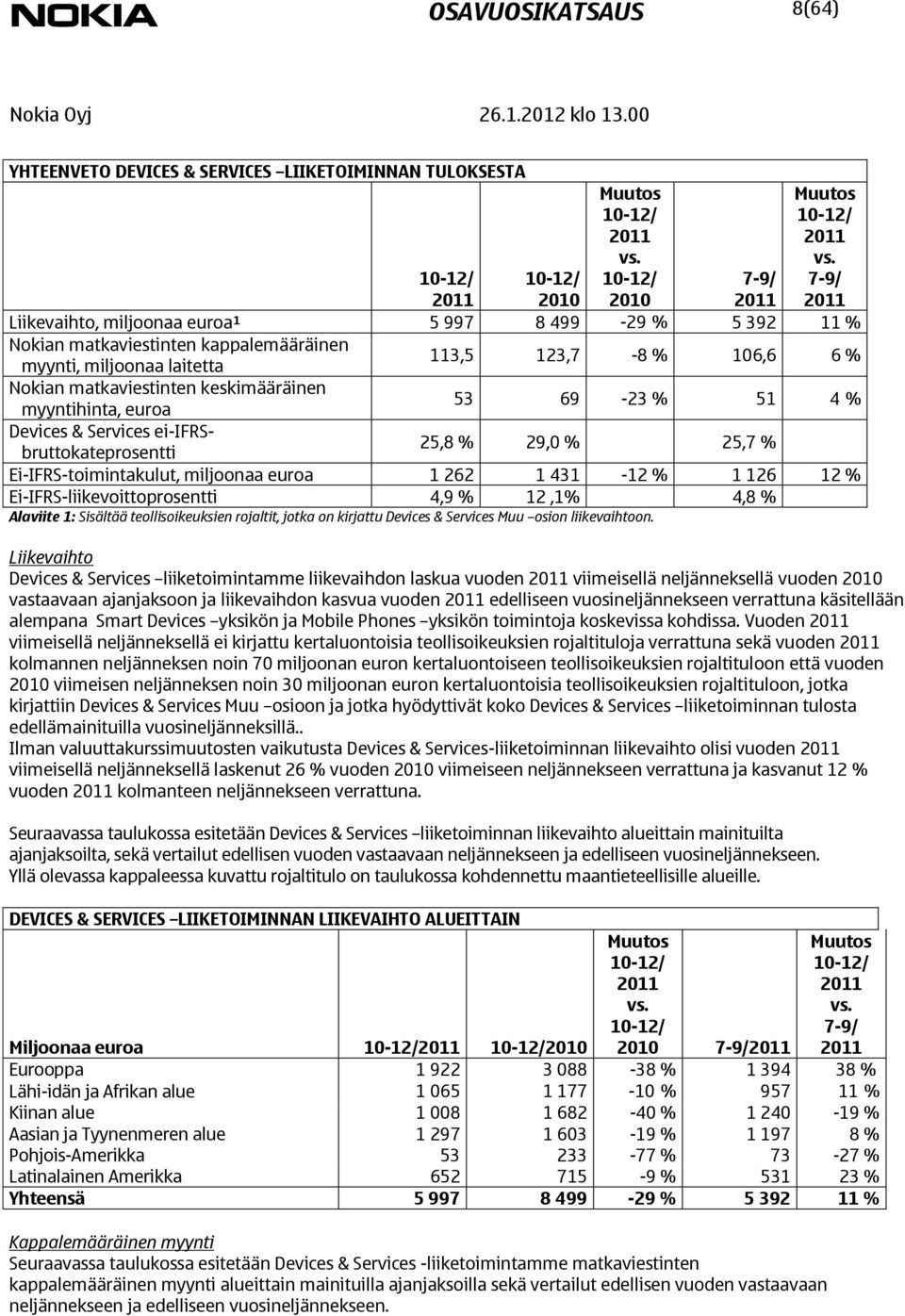 myyntihinta, euroa 53 69-23 % 51 4 % Devices & Services ei-ifrsbruttokateprosentti 25,8 % 29,0 % 25,7 % Ei-IFRS-toimintakulut, miljoonaa euroa 1 262 1 431-12 % 1 126 12 % Ei-IFRS-liikevoittoprosentti