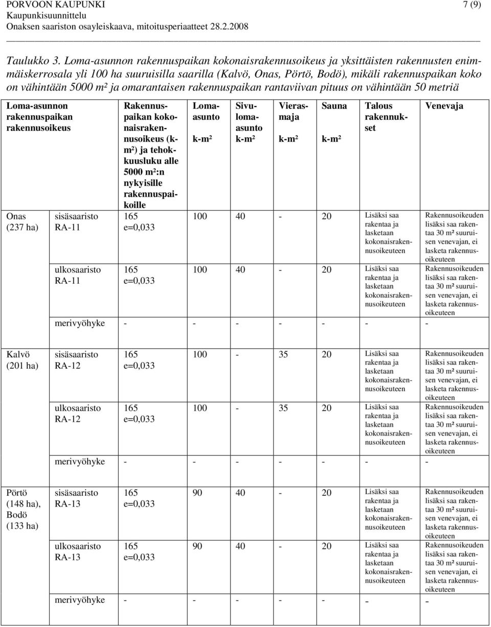 5000 m² ja omarantaisen rakennuspaikan rantaviivan pituus on vähintään 50 metriä Lomaasunnon rakennuspaikan rakennusoikeus Onas (237 ha) RA11 RA11 Rakennuspaikan kokonaisrakennusoikeus (km²) ja