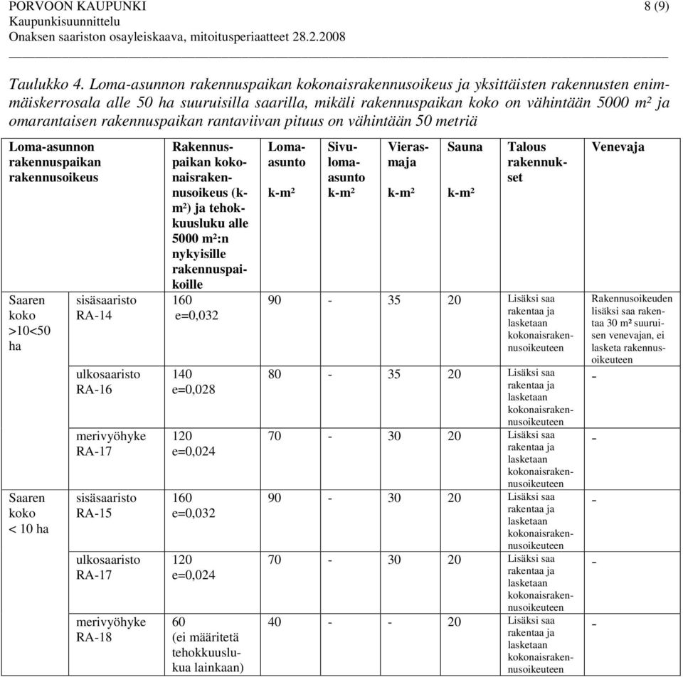 rakennuspaikan rantaviivan pituus on vähintään 50 metriä Lomaasunnon rakennuspaikan rakennusoikeus Saaren koko >10<50 ha Saaren koko < 10 ha RA14 RA16 merivyöhyke RA17 RA15 RA17 merivyöhyke RA18