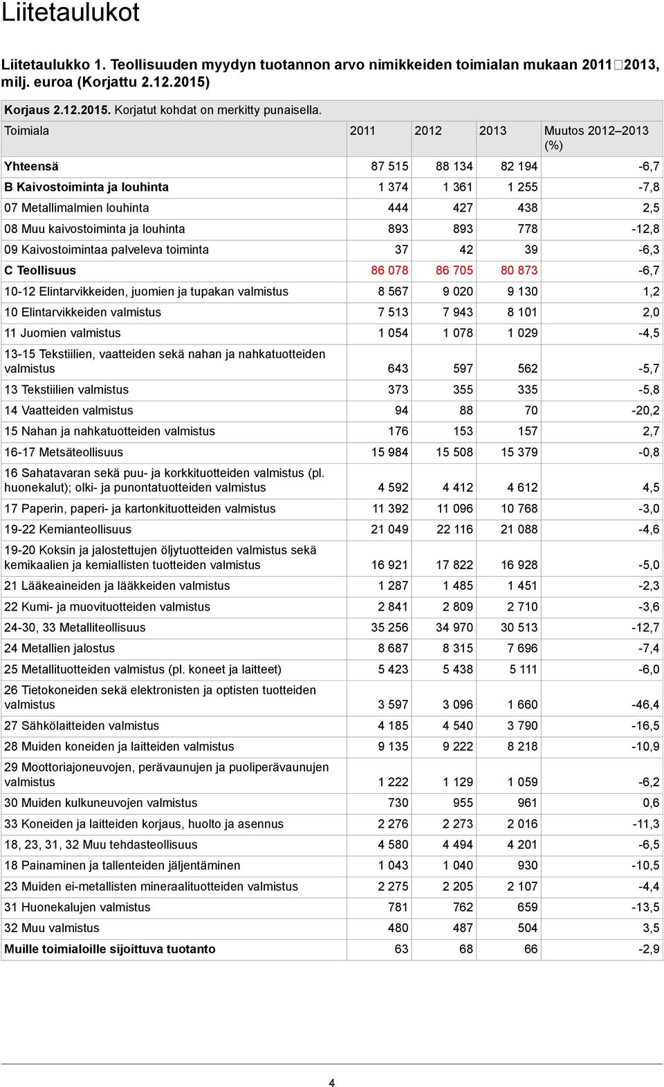 louhinta 893 893 778-12,8 09 Kaivostoimintaa palveleva toiminta 37 42 39-6,3 C Teollisuus 86 078 86 705 80 873-6,7 10-12 Elintarvikkeiden, juomien ja tupakan valmistus 8 567 9 020 9 130 1,2 10