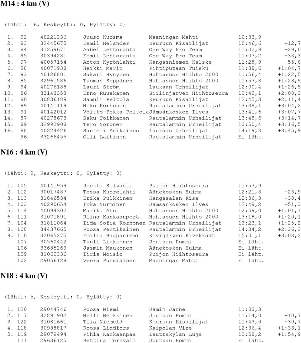 98 40071938 Heikki Marin Pihtiputaan Tuisku 11:38,6 +1:04,7 7. 93 40126801 Sakari Hynynen Huhtasuon Hiihto 2000 11:56,4 +1:22,5 8. 85 32961586 Tuomas Seppänen Huhtasuon Hiihto 2000 11:57,8 +1:23,9 9.