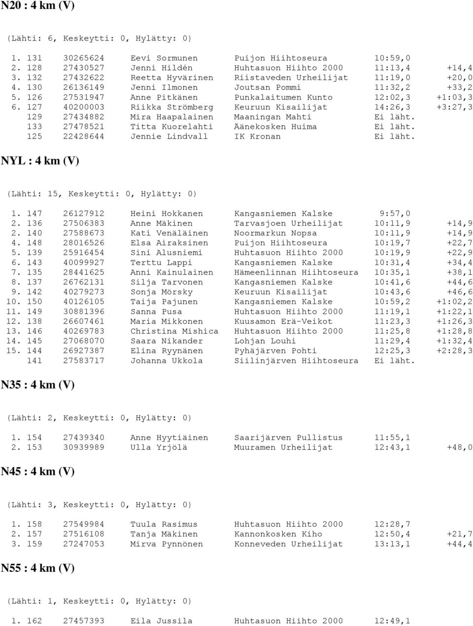 127 40200003 Riikka Strömberg Keuruun Kisailijat 14:26,3 +3:27,3 129 27434882 Mira Haapalainen Maaningan Mahti Ei läht. 133 27478521 Titta Kuorelahti Äänekosken Huima Ei läht.