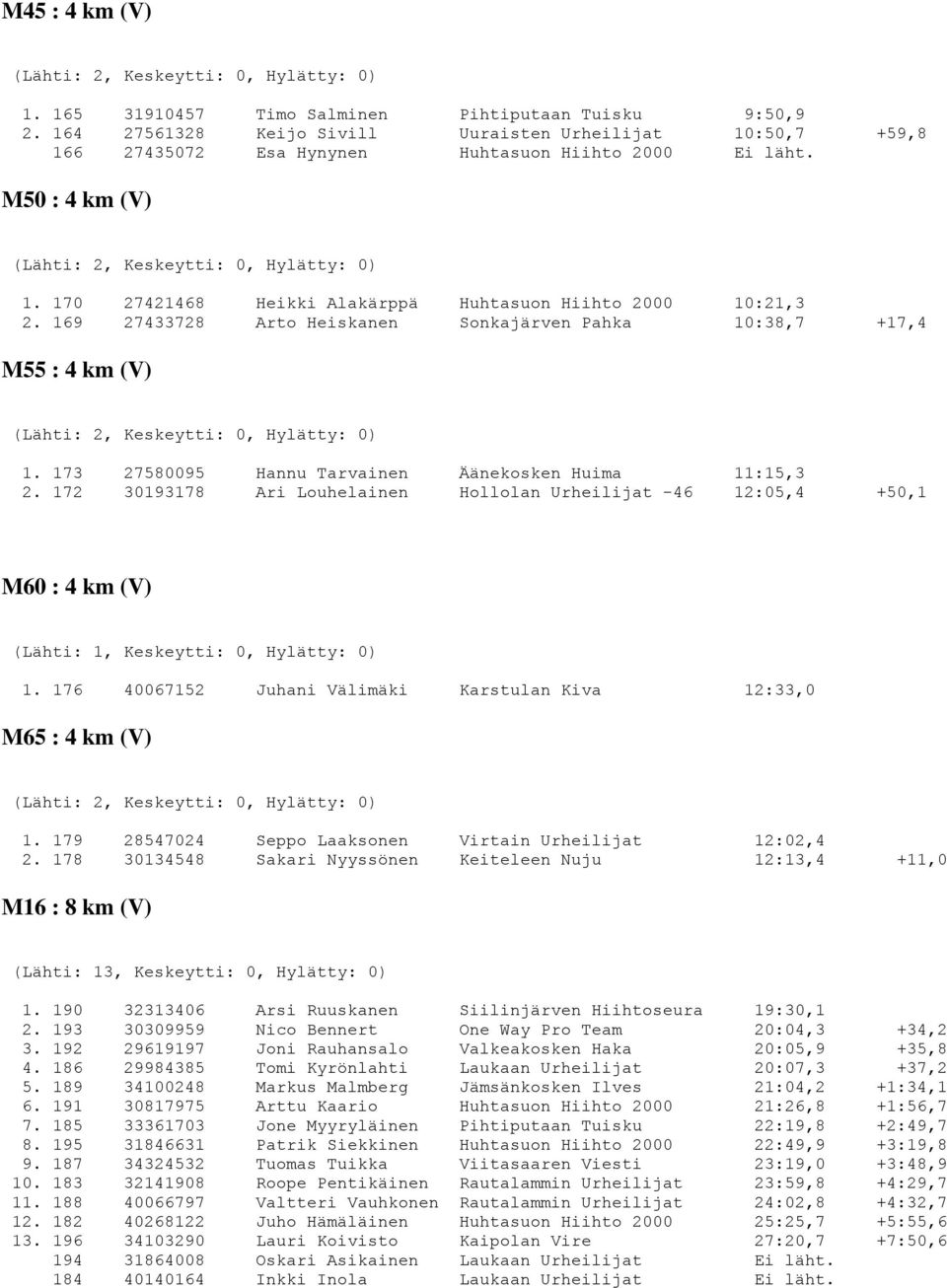 173 27580095 Hannu Tarvainen Äänekosken Huima 11:15,3 2. 172 30193178 Ari Louhelainen Hollolan Urheilijat -46 12:05,4 +50,1 M60 : 4 km (V) (Lähti: 1, Keskeytti: 0, Hylätty: 0) 1.