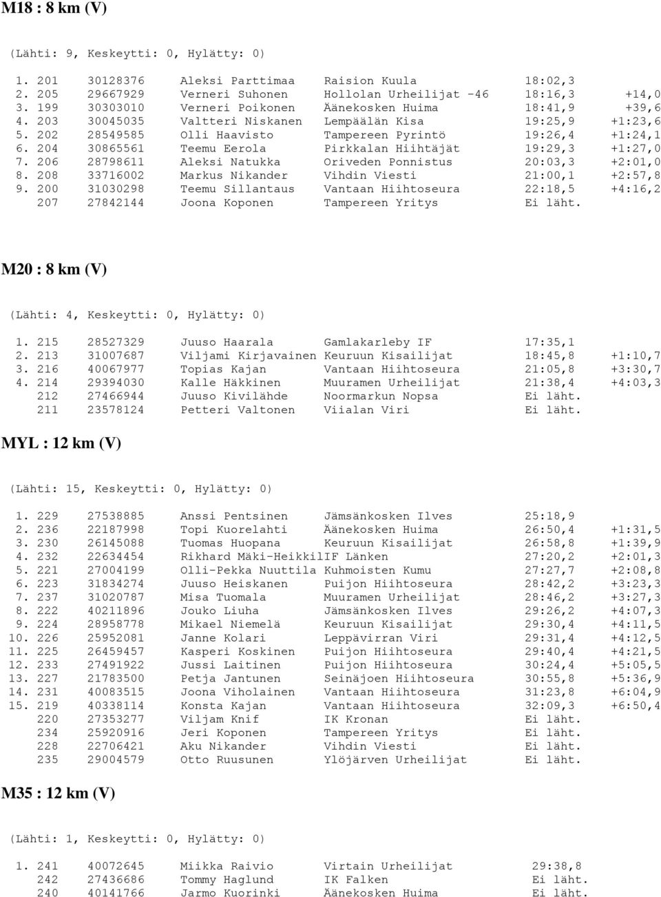 204 30865561 Teemu Eerola Pirkkalan Hiihtäjät 19:29,3 +1:27,0 7. 206 28798611 Aleksi Natukka Oriveden Ponnistus 20:03,3 +2:01,0 8. 208 33716002 Markus Nikander Vihdin Viesti 21:00,1 +2:57,8 9.