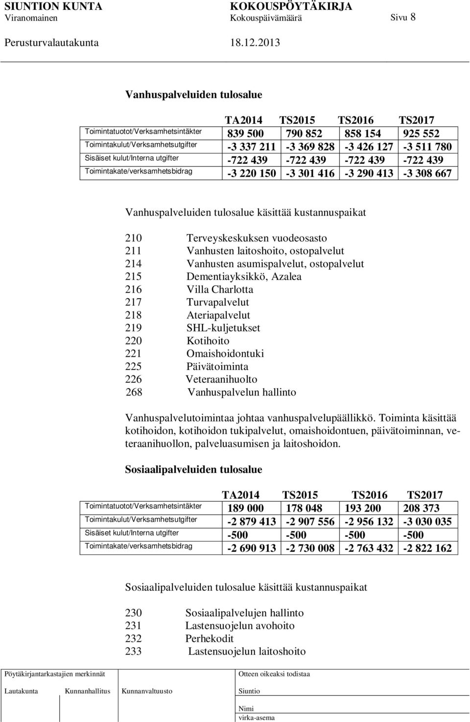210 Terveyskeskuksen vuodeosasto 211 Vanhusten laitoshoito, ostopalvelut 214 Vanhusten asumispalvelut, ostopalvelut 215 Dementiayksikkö, Azalea 216 Villa Charlotta 217 Turvapalvelut 218