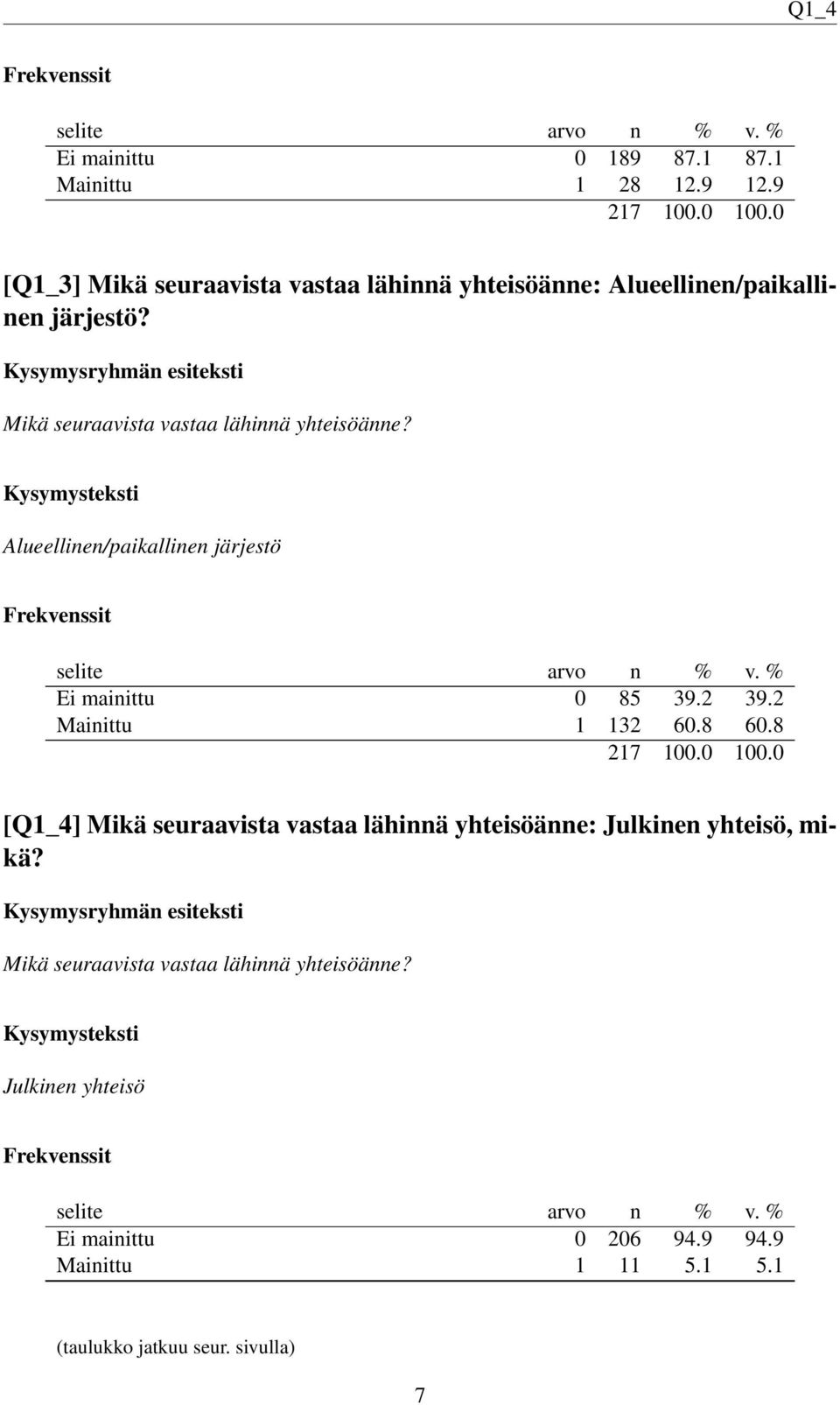 Mikä seuraavista vastaa lähinnä yhteisöänne? Alueellinen/paikallinen järjestö Ei mainittu 0 85 39.2 39.2 Mainittu 1 132 60.