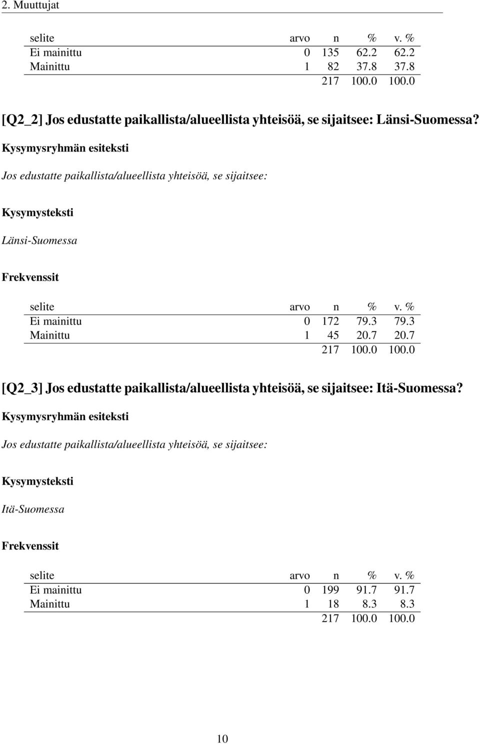 Jos edustatte paikallista/alueellista yhteisöä, se sijaitsee: Länsi-Suomessa Ei mainittu 0 172 79.3 79.3 Mainittu 1 45 20.