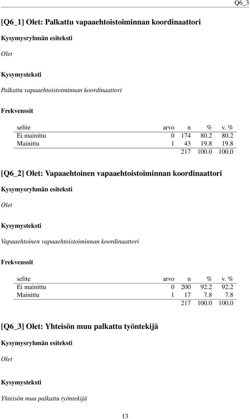 8 [Q6_2] Olet: Vapaaehtoinen vapaaehtoistoiminnan koordinaattori Olet Vapaaehtoinen vapaaehtoistoiminnan