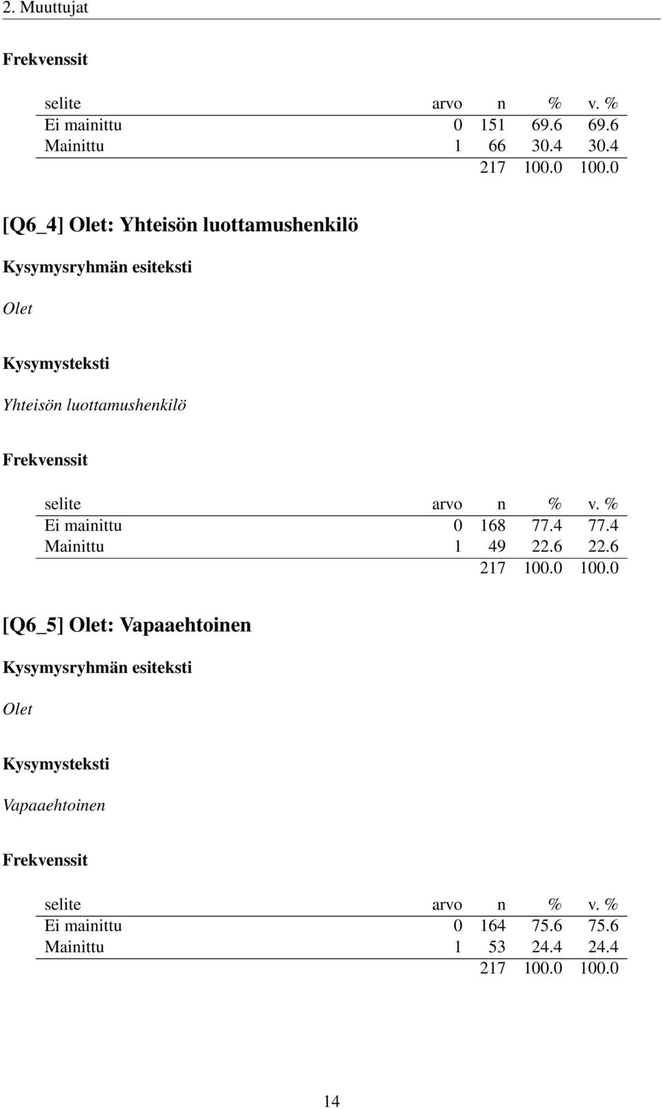 Ei mainittu 0 168 77.4 77.4 Mainittu 1 49 22.6 22.