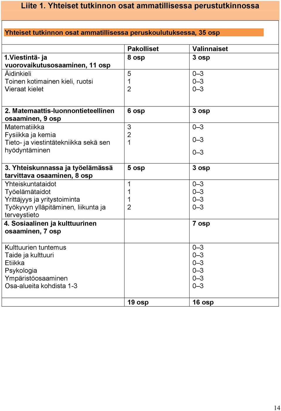 Matemaattis-luonnontieteellinen osaaminen, 9 osp Matematiikka Fysiikka ja kemia Tieto- ja viestintätekniikka sekä sen hyödyntäminen 3.