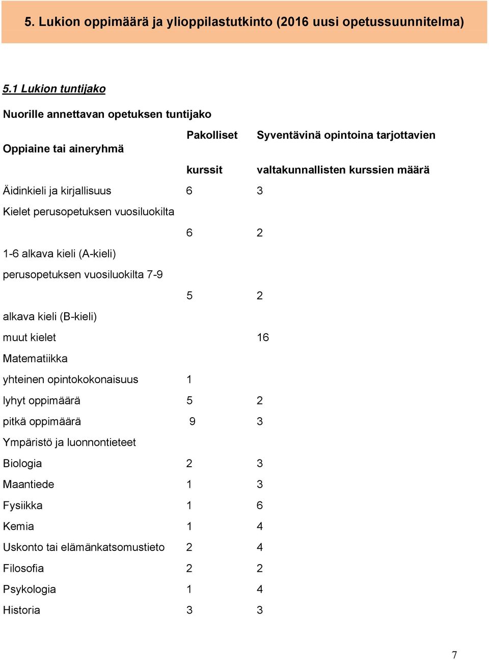 määrä Äidinkieli ja kirjallisuus 6 3 Kielet perusopetuksen vuosiluokilta 6 2 1-6 alkava kieli (A-kieli) perusopetuksen vuosiluokilta 7-9 5 2 alkava kieli (B-kieli)