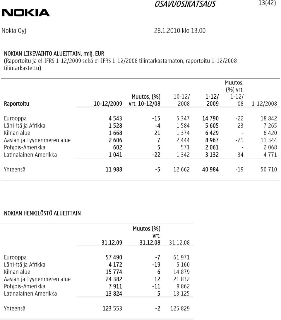 Pohjois-Amerikka 602 5 571 2 061-2 068 Latinalainen Amerikka 1 041-22 1 342 3 132-34 4 771 Yhteensä 11 988-5 12 662 40 984-19 50 710 NOKIAN HENKILÖSTÖ ALUEITTAIN 31.12.09 Muutos (%) vrt. 31.12.08 31.