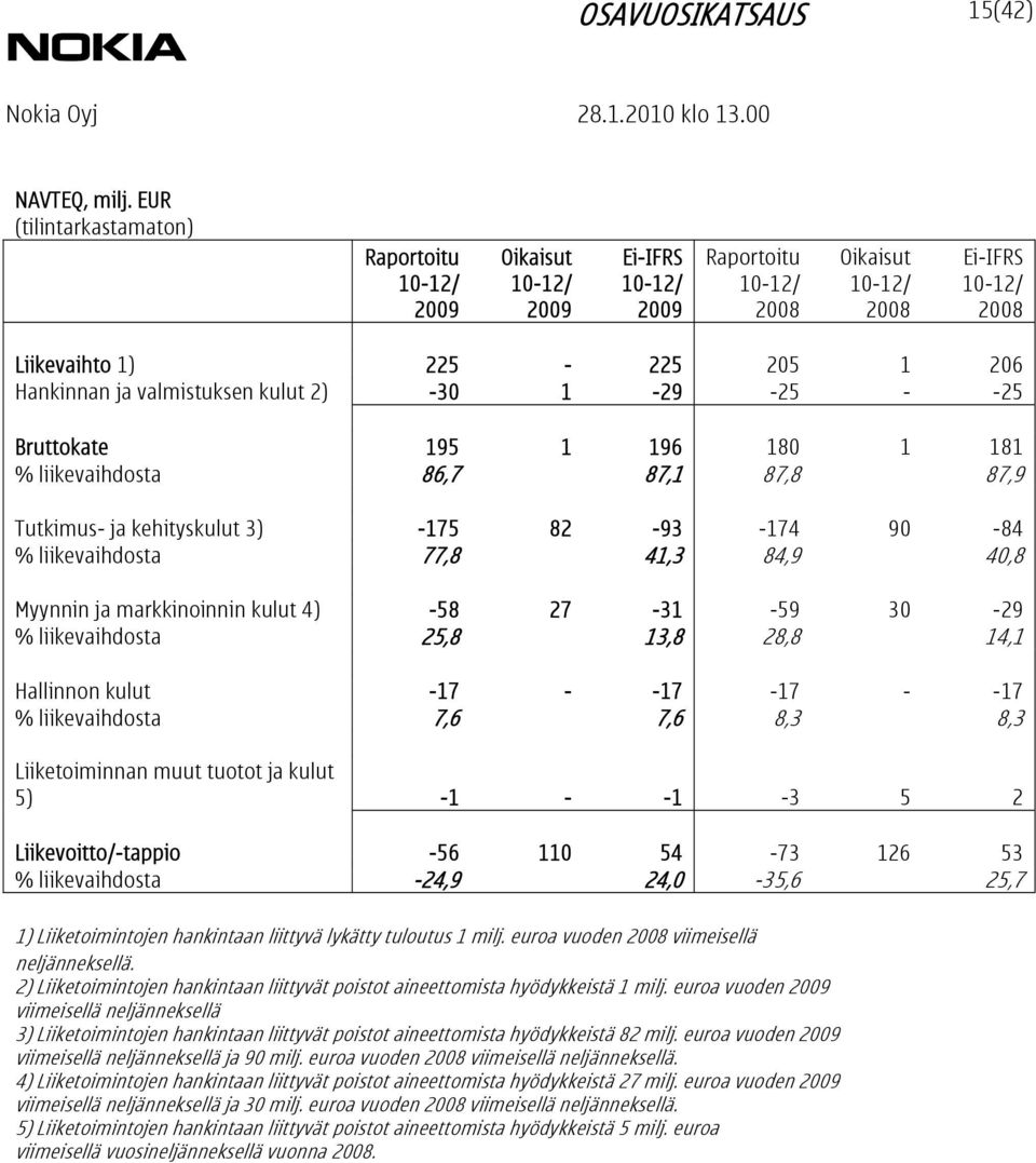 % liikevaihdosta 86,7 87,1 87,8 87,9 Tutkimus- ja kehityskulut 3) -175 82-93 -174 90-84 % liikevaihdosta 77,8 41,3 84,9 40,8 Myynnin ja markkinoinnin kulut 4) -58 27-31 -59 30-29 % liikevaihdosta