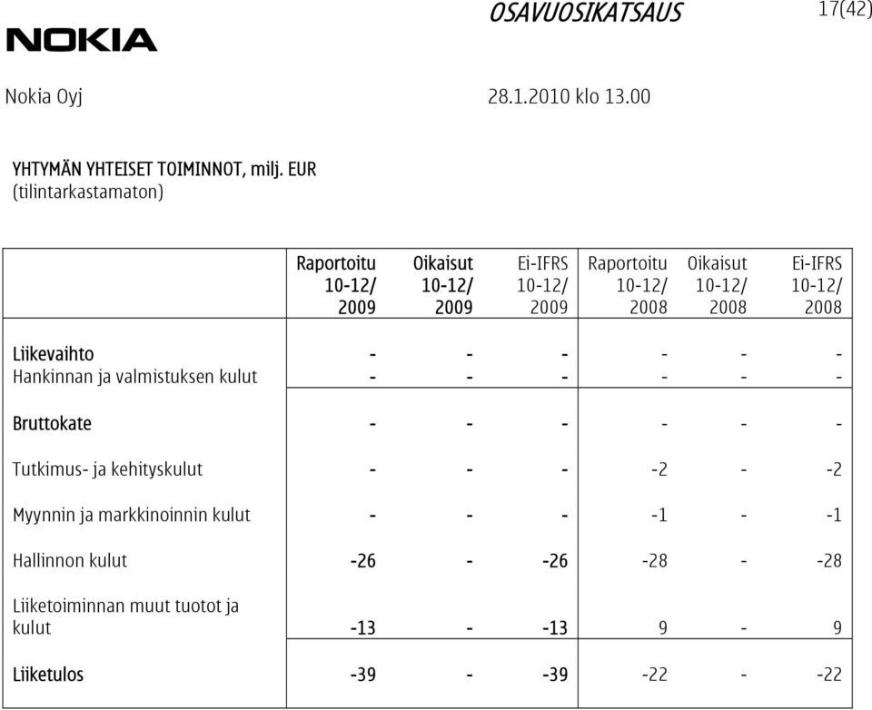 Hankinnan ja valmistuksen kulut - - - - - - Bruttokate - - - - - - Tutkimus- ja kehityskulut - - - -2 - -2