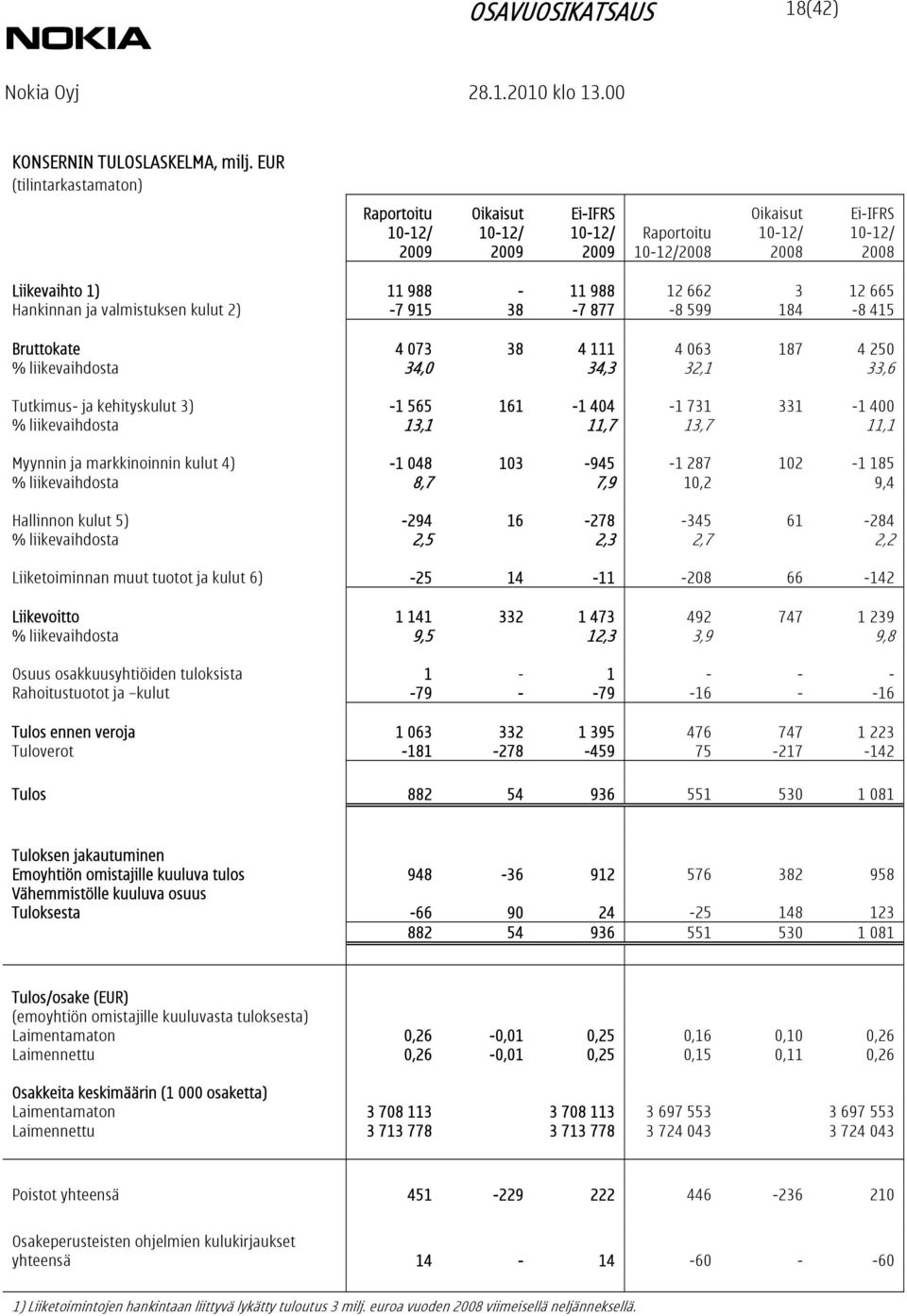 Bruttokate 4 073 38 4 111 4 063 187 4 250 % liikevaihdosta 34,0 34,3 32,1 33,6 Tutkimus- ja kehityskulut 3) -1 565 161-1 404-1 731 331-1 400 % liikevaihdosta 13,1 11,7 13,7 11,1 Myynnin ja