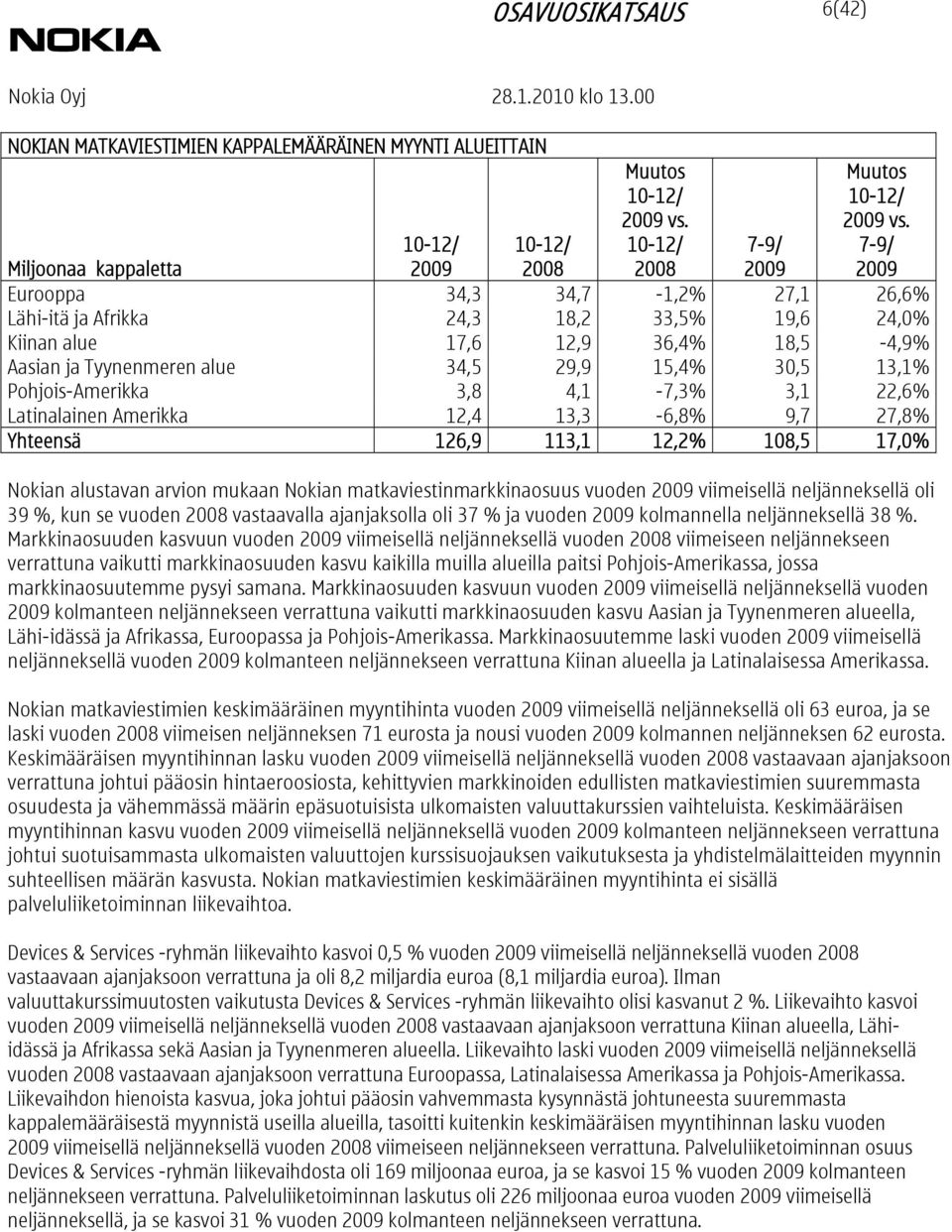 7-9/ Miljoonaa kappaletta 7-9/ Eurooppa 34,3 34,7-1,2% 27,1 26,6% Lähi-itä ja Afrikka 24,3 18,2 33,5% 19,6 24,0% Kiinan alue 17,6 12,9 36,4% 18,5-4,9% Aasian ja Tyynenmeren alue 34,5 29,9 15,4% 30,5