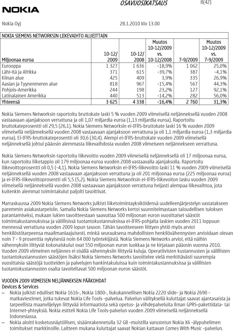 Pohjois-Amerikka 244 198 23,2% 127 92,1% Latinalainen Amerikka 440 513-14,2% 282 56,0% Yhteensä 3 625 4 338-16,4% 2 760 31,3% Nokia Siemens Networksin raportoitu bruttokate laski 5 % vuoden