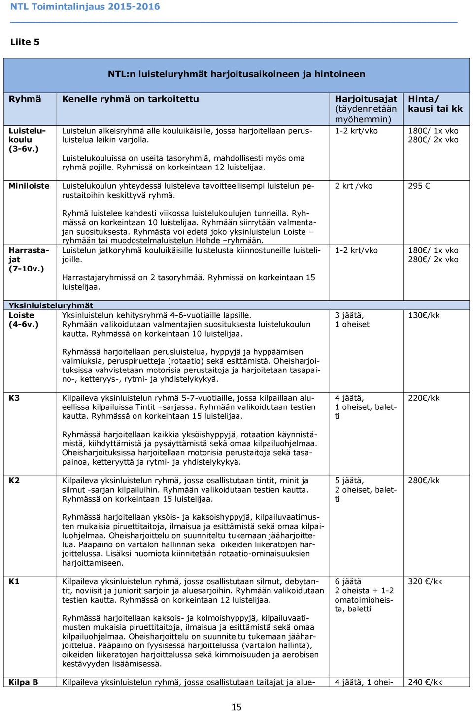 Ryhmissä on korkeintaan 12 luistelijaa. Hinta/ kausi tai kk 1-2 krt/vko 180 / 1x vko 280 / 2x vko Miniloiste Harrastajat (7-10v.