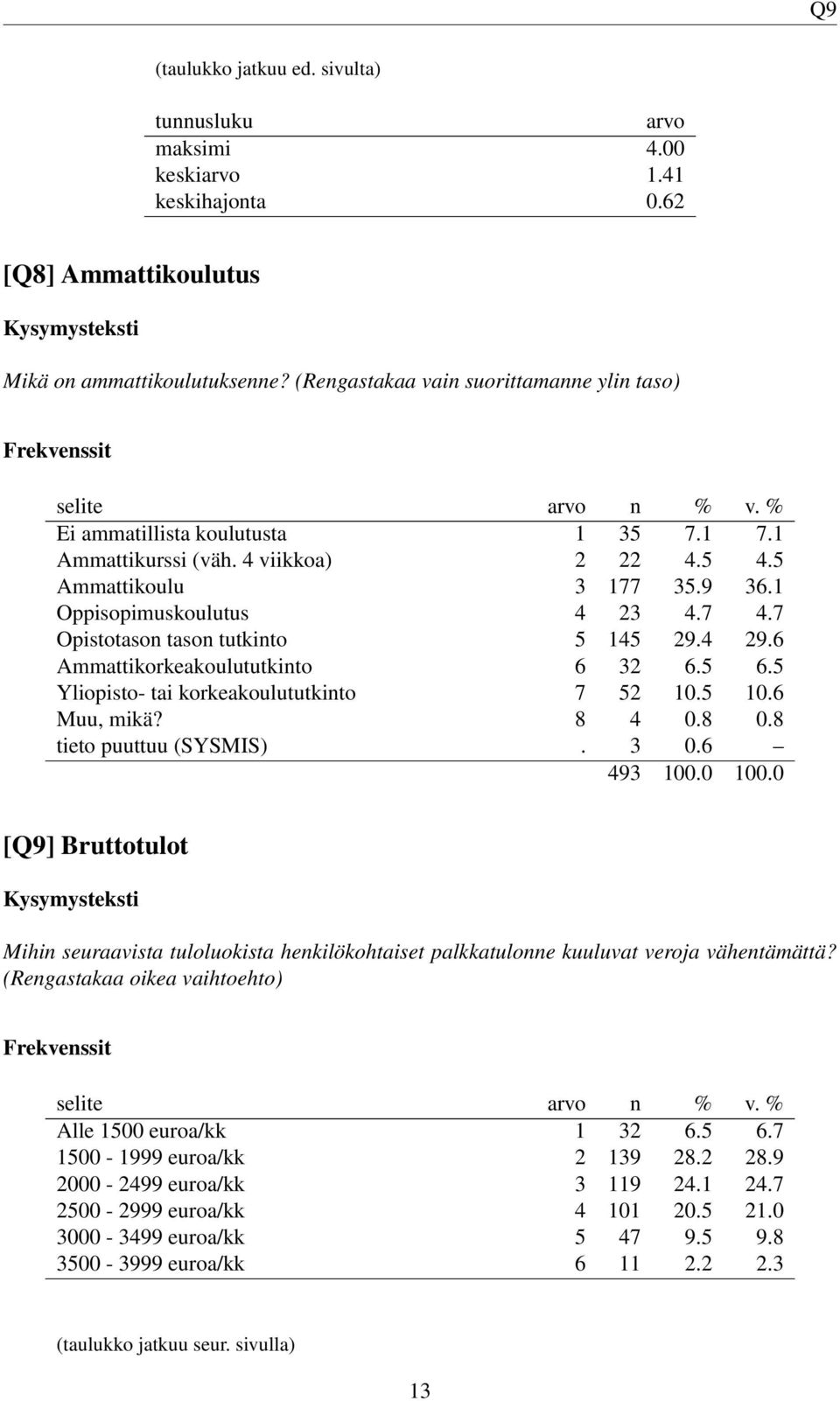 7 Opistotason tason tutkinto 5 145 29.4 29.6 Ammattikorkeakoulututkinto 6 32 6.5 6.5 Yliopisto- tai korkeakoulututkinto 7 52 10.5 10.6 Muu, mikä? 8 4 0.8 0.8 tieto puuttuu (SYSMIS). 3 0.