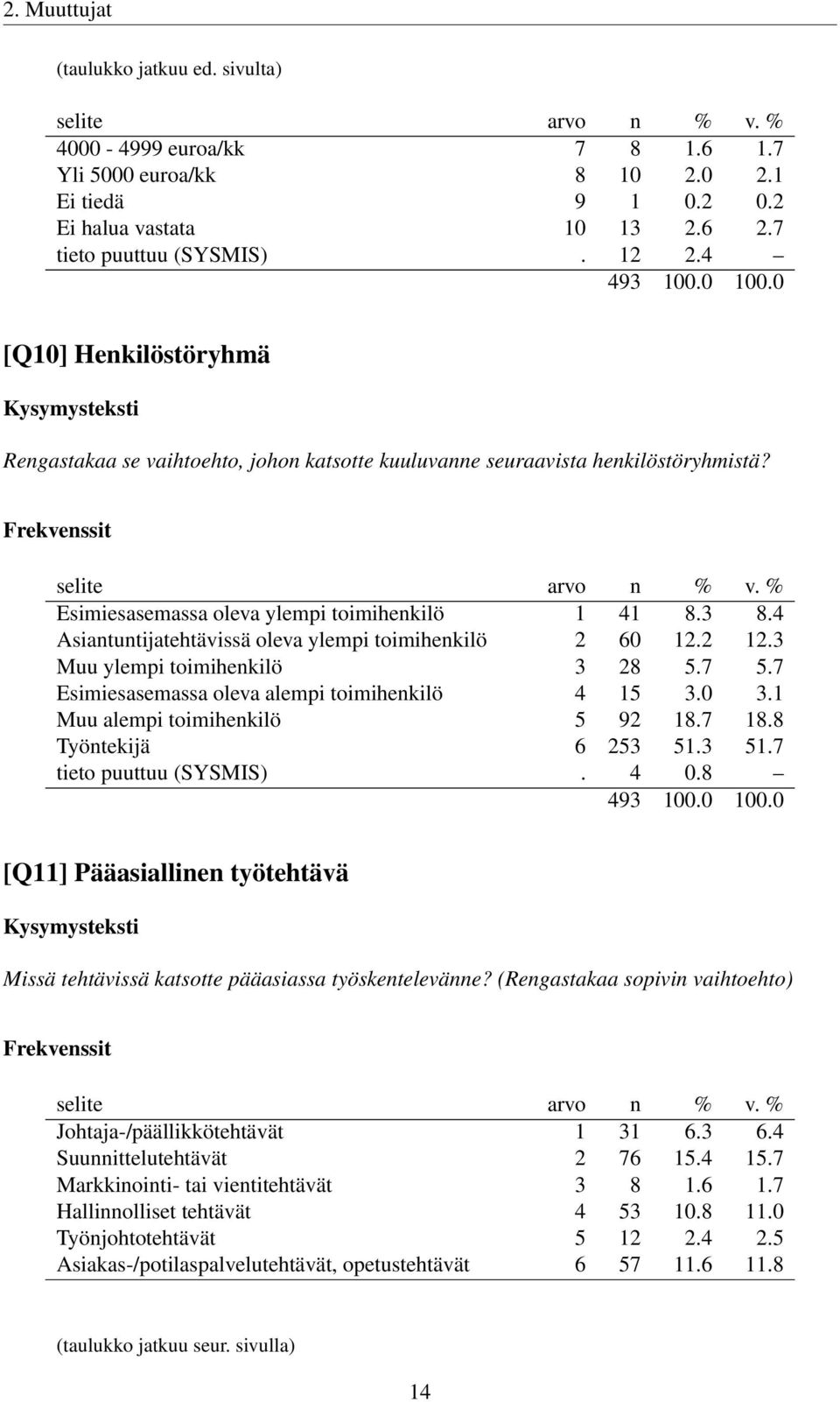 4 Asiantuntijatehtävissä oleva ylempi toimihenkilö 2 60 12.2 12.3 Muu ylempi toimihenkilö 3 28 5.7 5.7 Esimiesasemassa oleva alempi toimihenkilö 4 15 3.0 3.1 Muu alempi toimihenkilö 5 92 18.7 18.