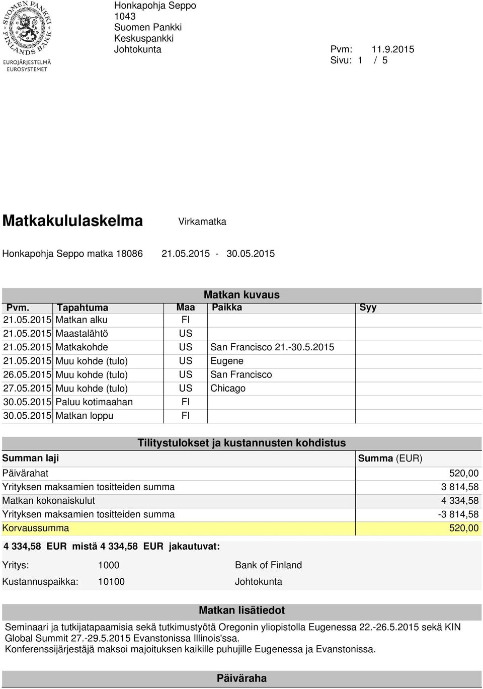 05.2015 Muu kohde (tulo) US Chicago 30.05.2015 Paluu kotimaahan FI 30.05.2015 Matkan loppu FI Tilitystulokset ja kustannusten kohdistus Summan laji Summa (EUR) Päivärahat 520,00 Yrityksen maksamien