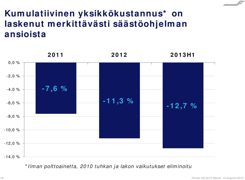 % -7,6 % -11,3 % -12,7 % -10,0 % -12,0 % -14,0 % *Ilman polttoainetta,