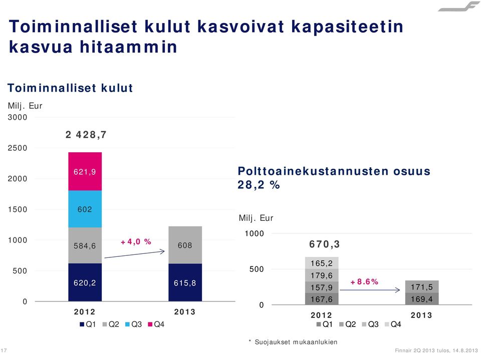 Eur 1000 +4,0 % 584,6 608 1000 670,3 500 0 620,2 615,8 2012 2013 Q1 Q2 Q3 Q4 500 0 165,2 179,6