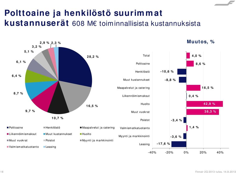 38,3 % 10,7 % Poistot -3,4 % Polttoaine Henkilöstö Maapalvelut ja catering Valmismatkatuotanto 1,4 % Liikennöimismaksut Muut kustannukset Huolto Muut vuokrat