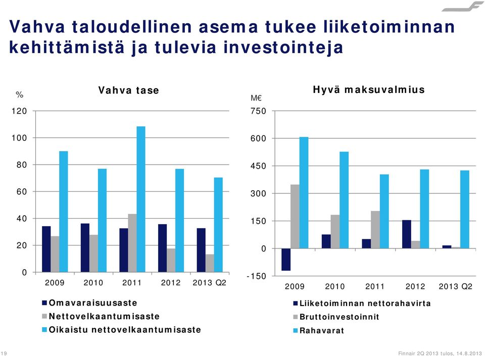 Q2-150 2009 2010 2011 2012 2013 Q2 Omavaraisuusaste Liiketoiminnan nettorahavirta