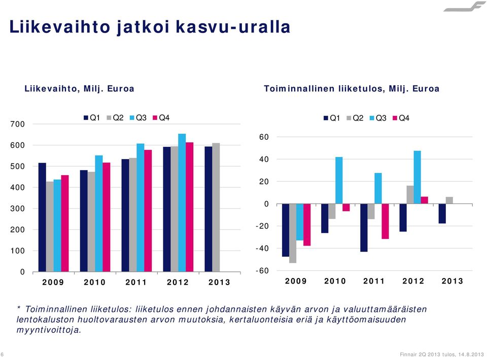 2010 2011 2012 2013 * Toiminnallinen liiketulos: liiketulos ennen johdannaisten käyvän arvon ja