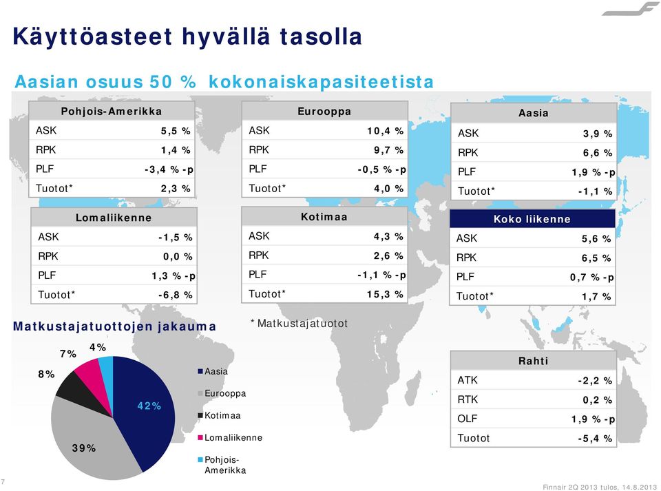-1,1 %-p Tuotot* 15,3 % *Matkustajatuotot Aasia ASK 3,9 % RPK 6,6 % PLF 1,9 %-p Tuotot* -1,1 % Koko liikenne ASK 5,6 % RPK 6,5 % PLF 0,7 %-p Tuotot* 1,7 %