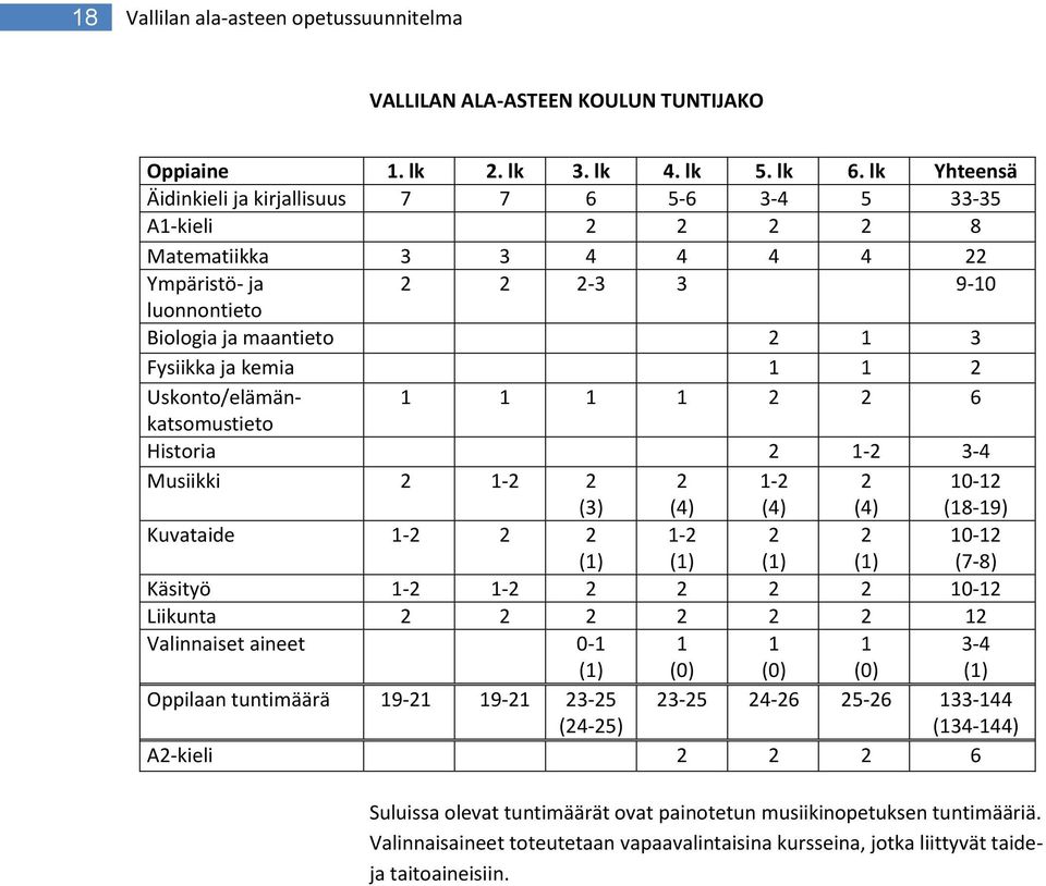 Usknt/elämänkatsmustiet 1 1 1 1 2 2 6 Histria 2 1-2 3-4 Musiikki 2 1-2 2 (3) 2 (4) 1-2 (4) 2 (4) 10-12 (18-19) Kuvataide 1-2 2 2 (1) 1-2 (1) 2 (1) 2 (1) 10-12 (7-8) Käsityö 1-2 1-2 2 2 2 2 10-12