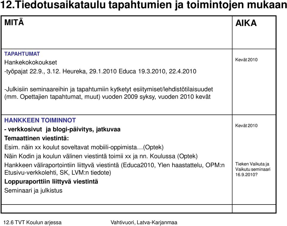 Opettajien tapahtumat, muut) vuoden 2009 syksy, vuoden 2010 kevät HANKKEEN TOIMINNOT - verkkosivut ja blogi-päivitys, jatkuvaa Temaattinen viestintä: Esim.