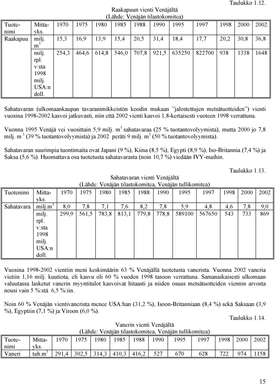 Sahatavaran (ulkomaankaupan tavaranimikkeistön koodin mukaan jalostettujen metsätuotteiden ) vienti vuosina 1998-2002 kasvoi jatkuvasti, niin että 2002 vienti kasvoi 1,8-kertaisesti vuoteen 1998