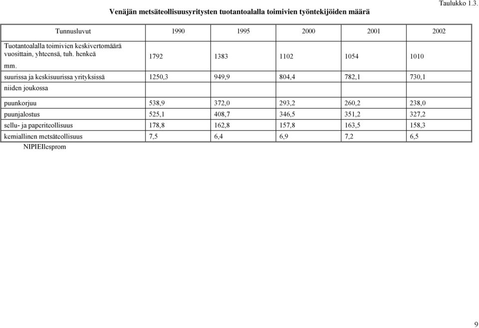 1792 1383 1102 1054 1010 suurissa ja keskisuurissa yrityksissä 1250,3 949,9 804,4 782,1 730,1 niiden joukossa puunkorjuu 538,9