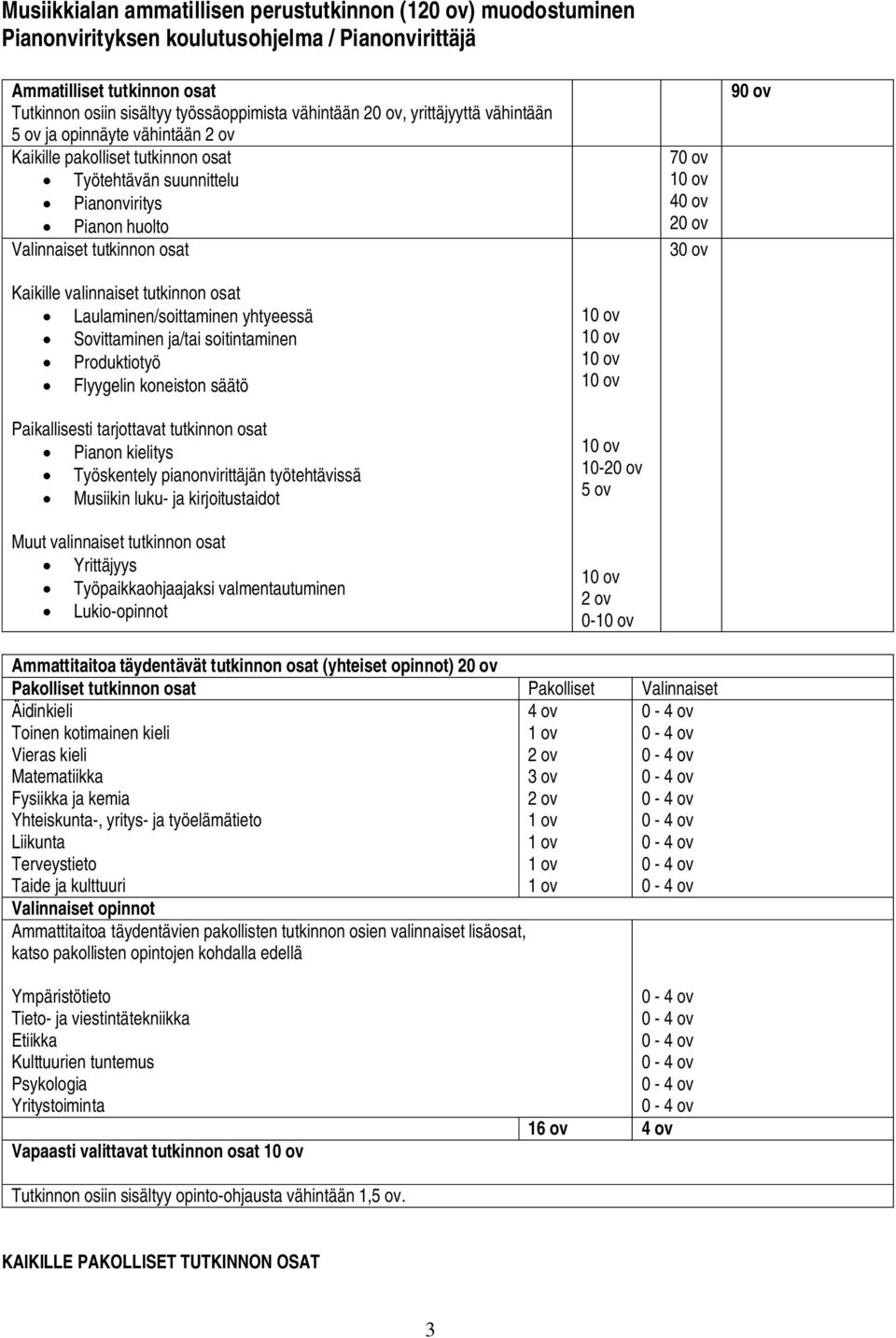 30 ov 90 ov Kaikille valinnaiset tutkinnon osat Laulaminen/soittaminen yhtyeessä Sovittaminen ja/tai soitintaminen Produktiotyö Flyygelin koneiston säätö Paikallisesti tarjottavat tutkinnon osat